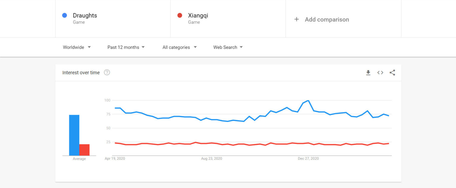comparaison des tendances google
