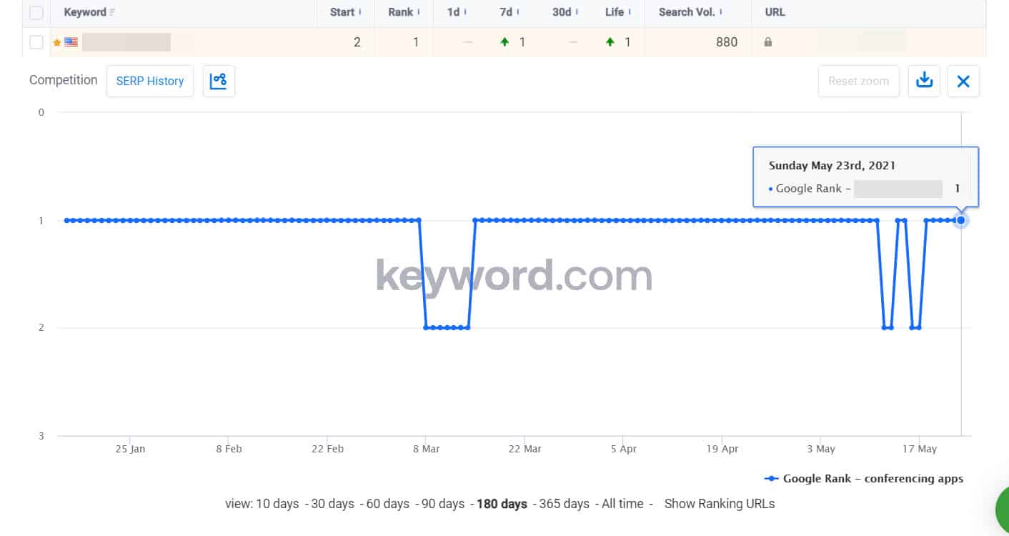 keywordprod.wpengine.com historique des serp