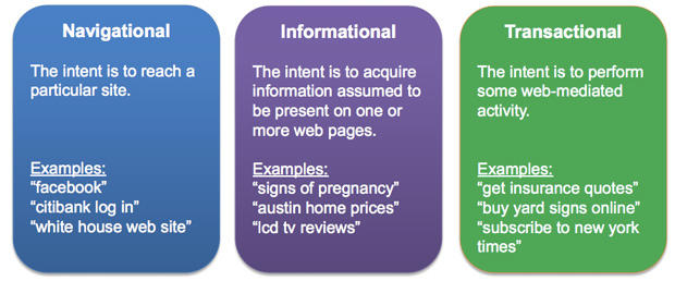 different types of keyword intent