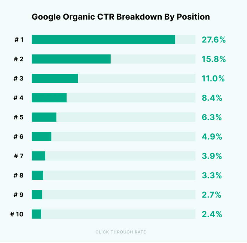 répartition des taux de clics à partir de l’étude de résultats de première page de google