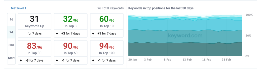 calculate seo roi using keyword rankings