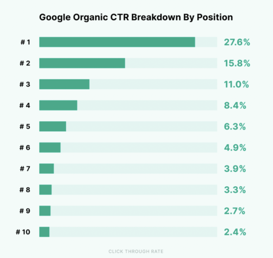 analyse de la répartition du ctr du backlinko