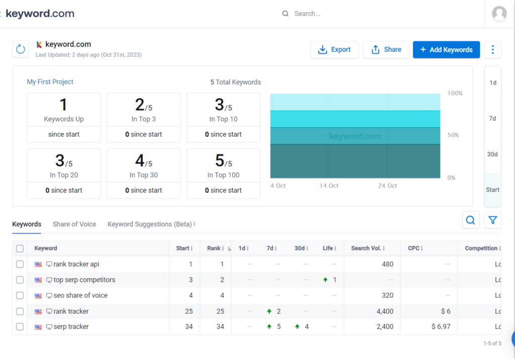 exemple de reporting de la performance organique des mots-clés sur les serp