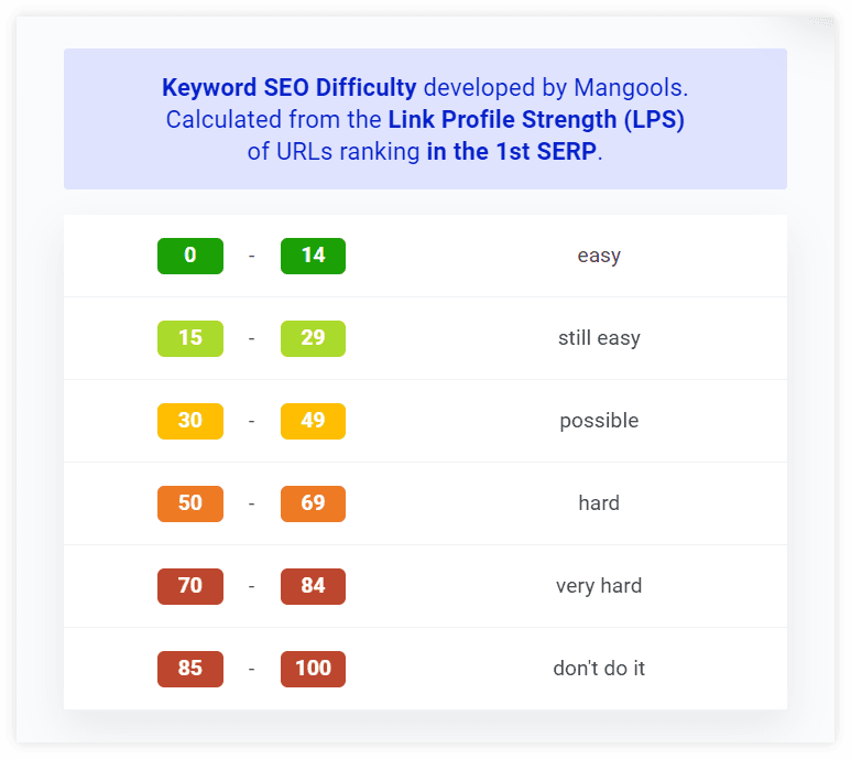 good keyword difficulty