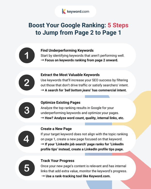 infographie montrant cinq étapes seo de keyword.com pour déplacer des pages de la page 2 de google à la page 1.