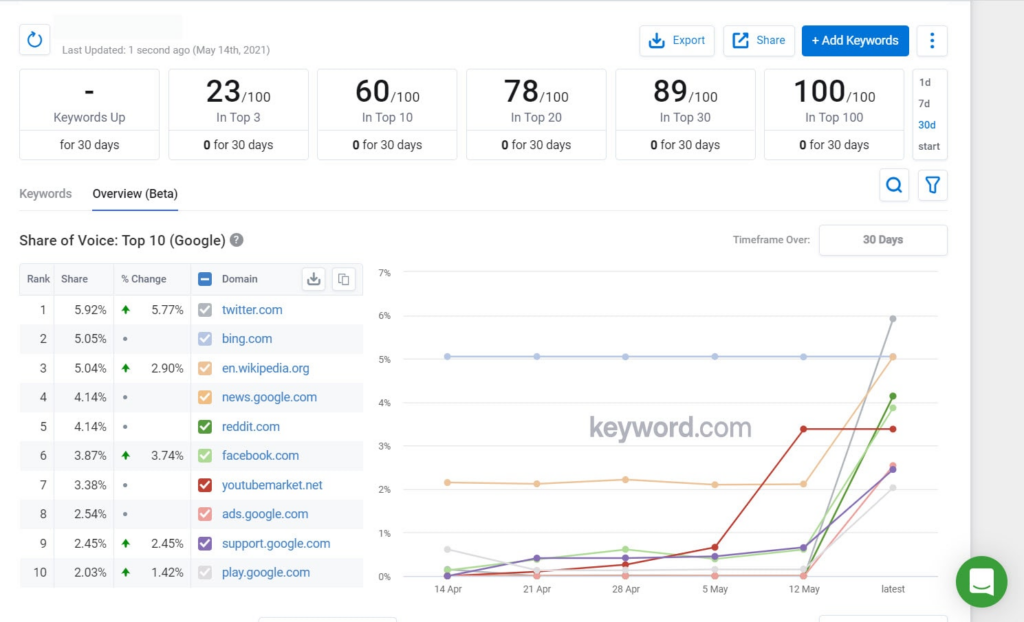 monitor and adapt your keyword strategy