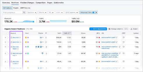capture d’écran des positions de recherche organiques pour skechers.com, affichant le classement des mots-clés, le trafic et le volume de recherche.