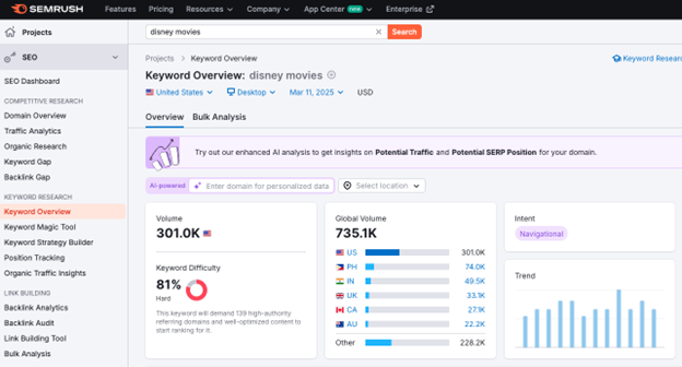 capture d’écran de l’aperçu des mots-clés semrush montrant le volume de recherche, la difficulté des mots-clés et les mesures de trafic mondial pour « films disney ».