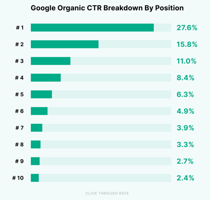 tactics to improve organic ctr example